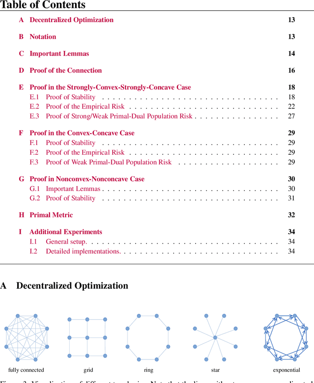 Figure 3 for Stability and Generalization of the Decentralized Stochastic Gradient Descent Ascent Algorithm