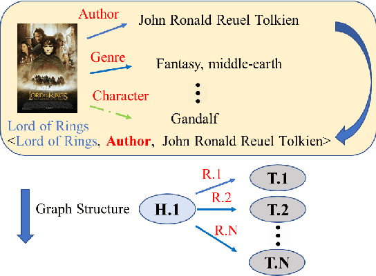 Figure 1 for Joint Semantic and Structural Representation Learning for Enhancing User Preference Modelling