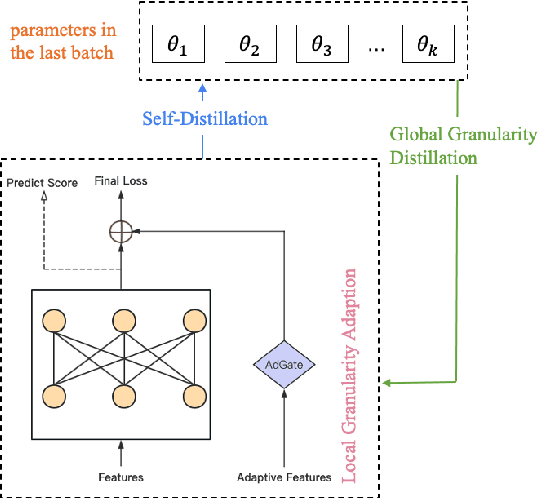 Figure 3 for Multi-Granularity Click Confidence Learning via Self-Distillation in Recommendation