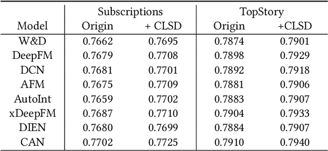 Figure 4 for Multi-Granularity Click Confidence Learning via Self-Distillation in Recommendation