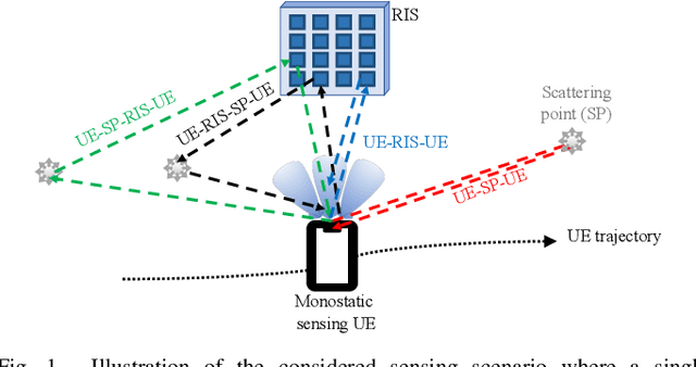 Figure 1 for RIS-Aided Radar Sensing and Object Detection with Single and Double Bounce Multipath