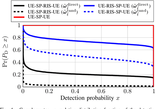 Figure 4 for RIS-Aided Radar Sensing and Object Detection with Single and Double Bounce Multipath