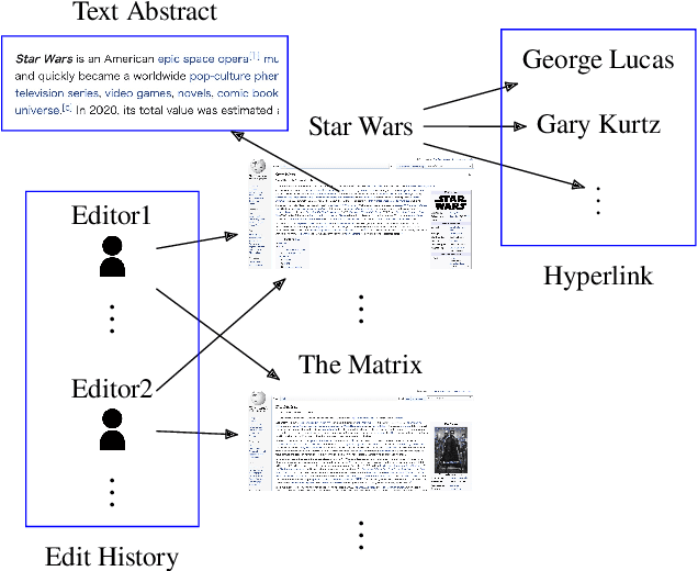 Figure 1 for Using Wikipedia Editor Information to Build High-performance Recommender Systems