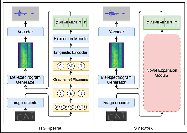Figure 1 for An End-to-End Neural Network for Image-to-Audio Transformation