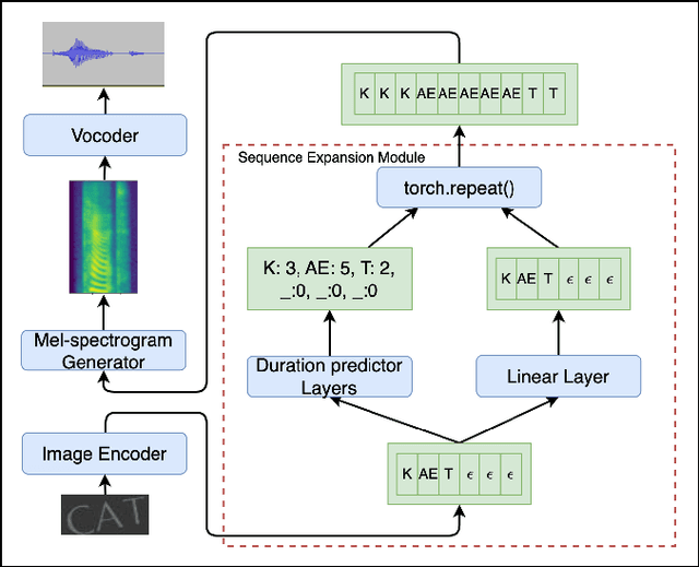 Figure 3 for An End-to-End Neural Network for Image-to-Audio Transformation