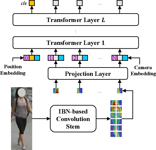 Figure 3 for Transformer Based Multi-Grained Features for Unsupervised Person Re-Identification