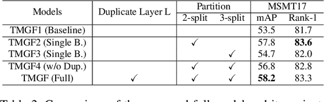 Figure 4 for Transformer Based Multi-Grained Features for Unsupervised Person Re-Identification