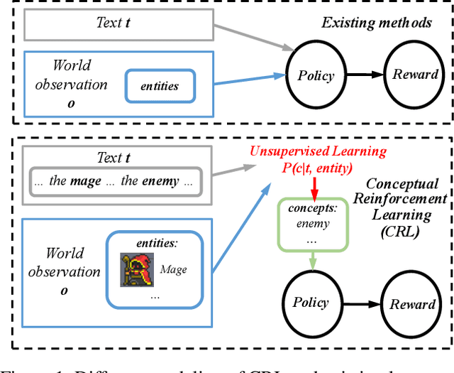 Figure 1 for Conceptual Reinforcement Learning for Language-Conditioned Tasks