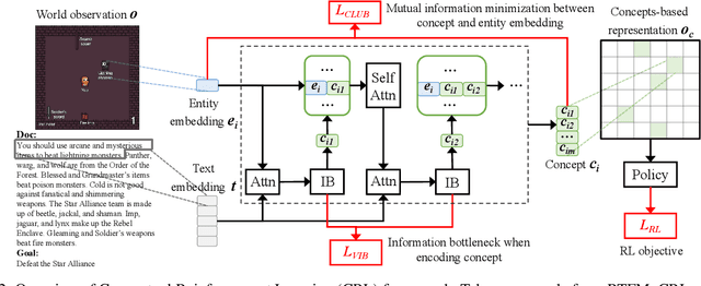 Figure 3 for Conceptual Reinforcement Learning for Language-Conditioned Tasks