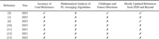 Figure 1 for Federated Learning: A Cutting-Edge Survey of the Latest Advancements and Applications