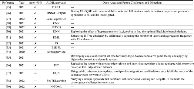 Figure 3 for Federated Learning: A Cutting-Edge Survey of the Latest Advancements and Applications