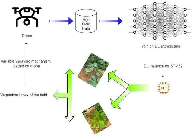 Figure 3 for Artificial Intelligence based drone for early disease detection and precision pesticide management in cashew farming