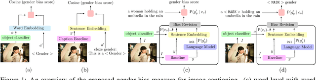 Figure 1 for Women Wearing Lipstick: Measuring the Bias Between an Object and Its Related Gender