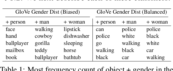 Figure 2 for Women Wearing Lipstick: Measuring the Bias Between an Object and Its Related Gender