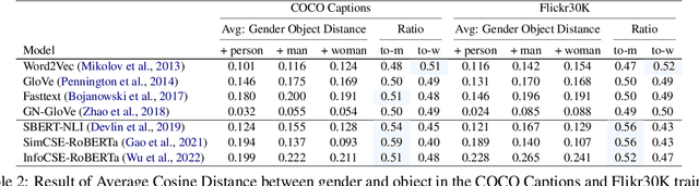 Figure 3 for Women Wearing Lipstick: Measuring the Bias Between an Object and Its Related Gender