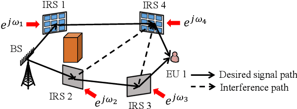 Figure 2 for Joint Beam Routing and Resource Allocation Optimization for Multi-IRS-Reflection Wireless Power Transfer