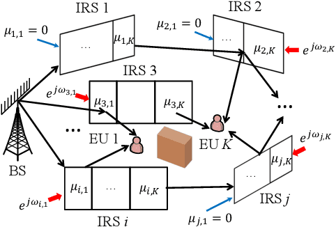 Figure 4 for Joint Beam Routing and Resource Allocation Optimization for Multi-IRS-Reflection Wireless Power Transfer