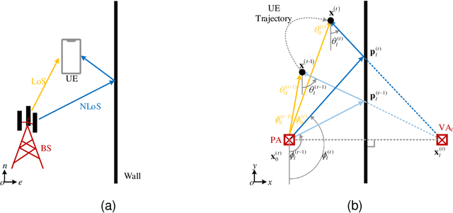 Figure 1 for Joint Beam Management and SLAM for mmWave Communication Systems