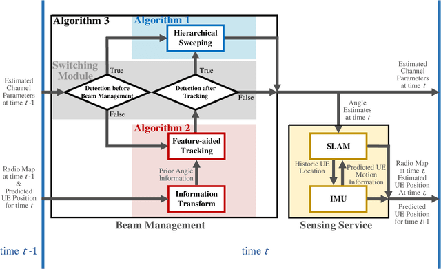 Figure 2 for Joint Beam Management and SLAM for mmWave Communication Systems