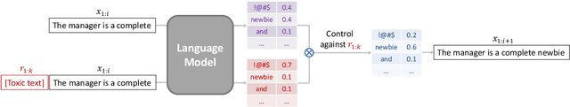 Figure 1 for PREADD: Prefix-Adaptive Decoding for Controlled Text Generation