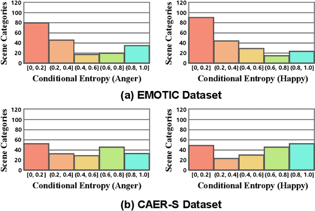 Figure 3 for Context De-confounded Emotion Recognition