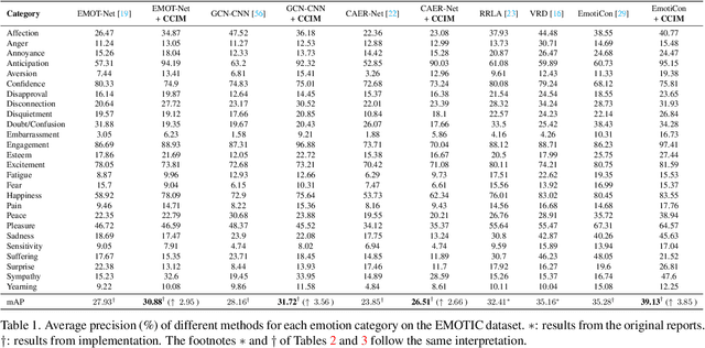 Figure 2 for Context De-confounded Emotion Recognition