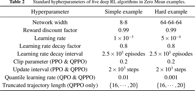 Figure 4 for Quantile-Based Deep Reinforcement Learning using Two-Timescale Policy Gradient Algorithms