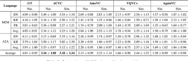 Figure 3 for AutoCycle-VC: Towards Bottleneck-Independent Zero-Shot Cross-Lingual Voice Conversion