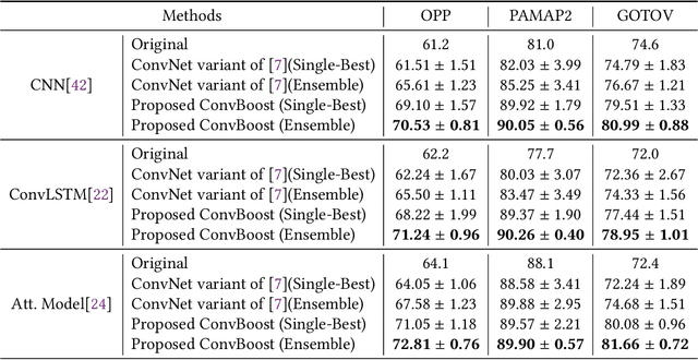 Figure 2 for ConvBoost: Boosting ConvNets for Sensor-based Activity Recognition
