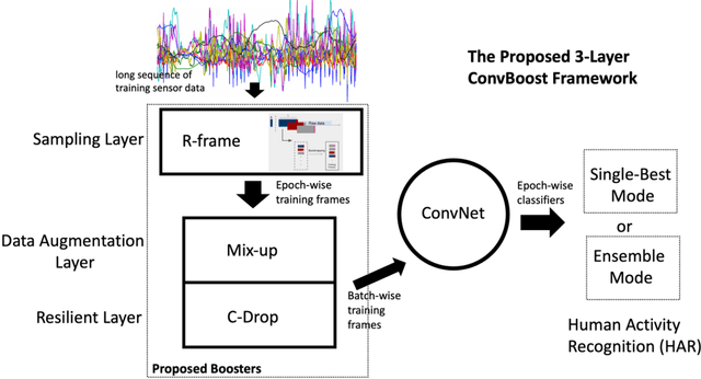 Figure 1 for ConvBoost: Boosting ConvNets for Sensor-based Activity Recognition