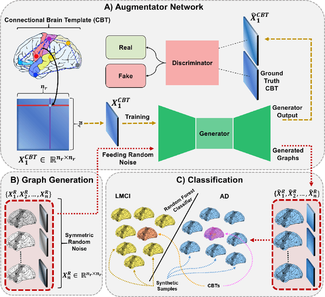 Figure 1 for Population Template-Based Brain Graph Augmentation for Improving One-Shot Learning Classification