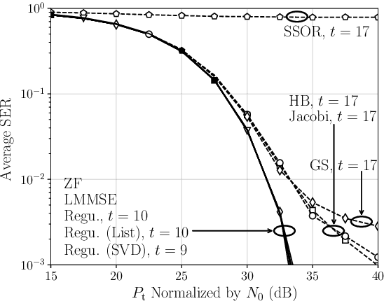 Figure 2 for Sherman-Morrison Regularization for ELAA Iterative Linear Precoding