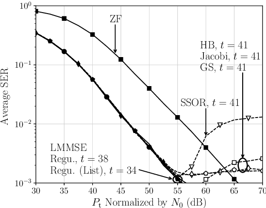 Figure 3 for Sherman-Morrison Regularization for ELAA Iterative Linear Precoding
