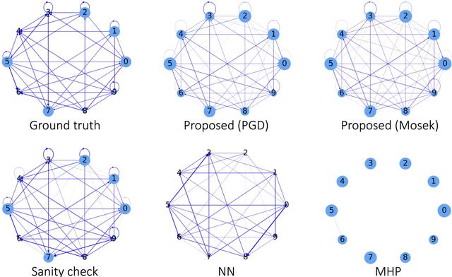 Figure 3 for Causal Graph Discovery from Self and Mutually Exciting Time Series