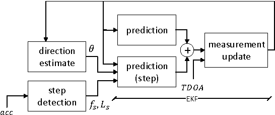 Figure 2 for Utilizing acceleration measurements to improve TDOA based localization