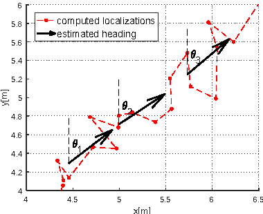 Figure 3 for Utilizing acceleration measurements to improve TDOA based localization