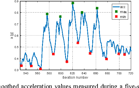 Figure 4 for Utilizing acceleration measurements to improve TDOA based localization