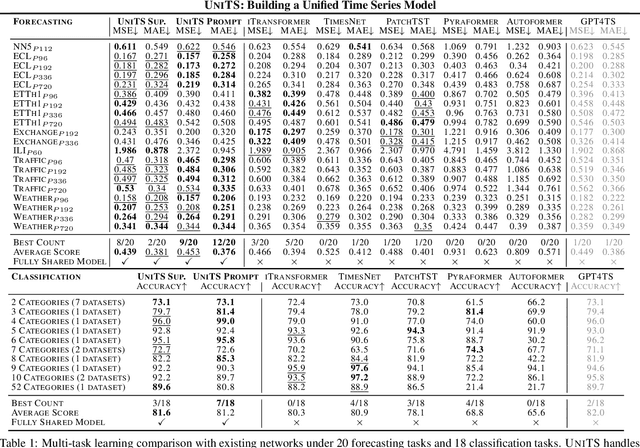 Figure 2 for UniTS: Building a Unified Time Series Model