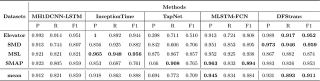 Figure 4 for Diagnostic Spatio-temporal Transformer with Faithful Encoding