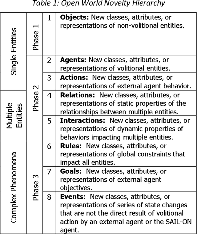 Figure 1 for Characterizing Novelty in the Military Domain