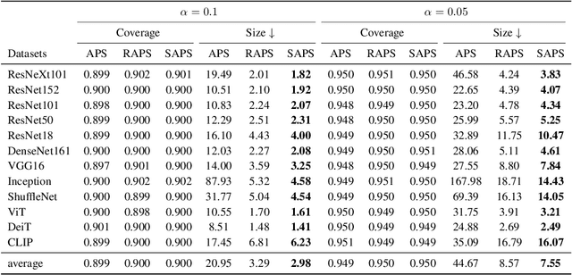 Figure 4 for Conformal Prediction for Deep Classifier via Label Ranking