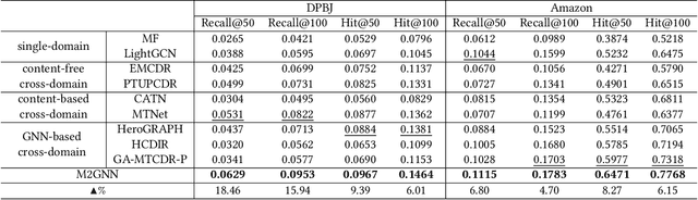 Figure 4 for M2GNN: Metapath and Multi-interest Aggregated Graph Neural Network for Tag-based Cross-domain Recommendation