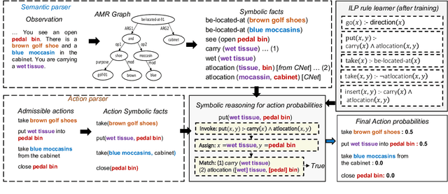 Figure 2 for Learning Symbolic Rules over Abstract Meaning Representations for Textual Reinforcement Learning