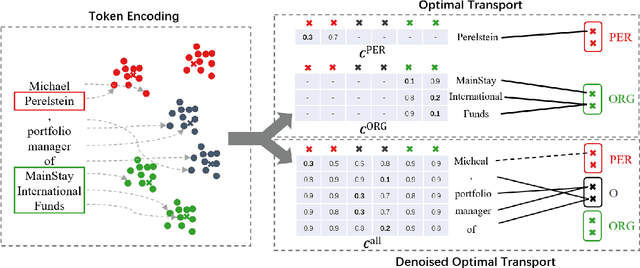 Figure 3 for MProto: Multi-Prototype Network with Denoised Optimal Transport for Distantly Supervised Named Entity Recognition