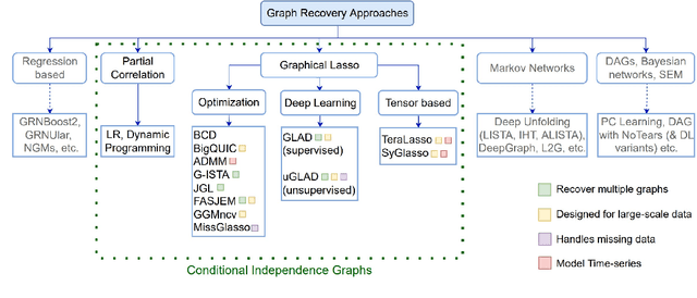 Figure 1 for Methods for Recovering Conditional Independence Graphs: A Survey