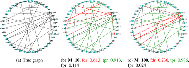Figure 4 for Methods for Recovering Conditional Independence Graphs: A Survey