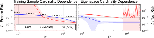 Figure 3 for Koopman Kernel Regression