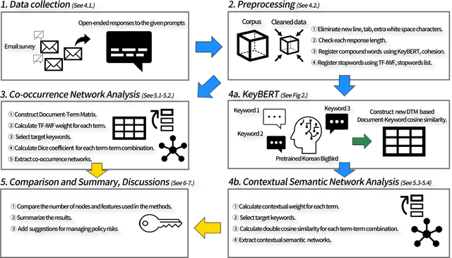 Figure 2 for Exploring acceptance of autonomous vehicle policies using KeyBERT and SNA: Targeting engineering students