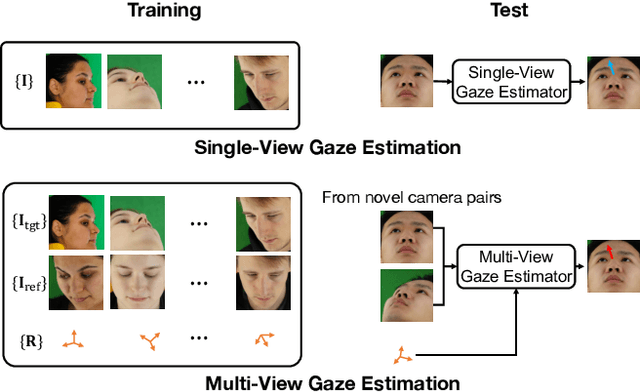 Figure 1 for Rotation-Constrained Cross-View Feature Fusion for Multi-View Appearance-based Gaze Estimation