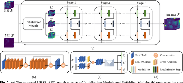 Figure 3 for Deep unfolding Network for Hyperspectral Image Super-Resolution with Automatic Exposure Correction